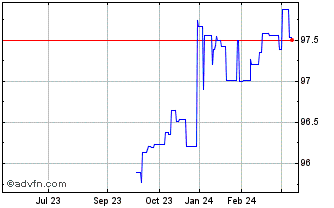 1 Year Basf Tf 0,875% Mg25 Eur Chart
