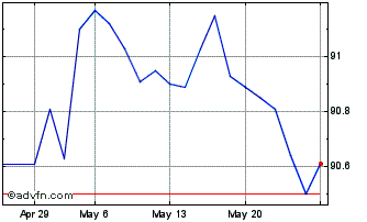 1 Month Bund Tf 0,25% Ag28 Eur Chart