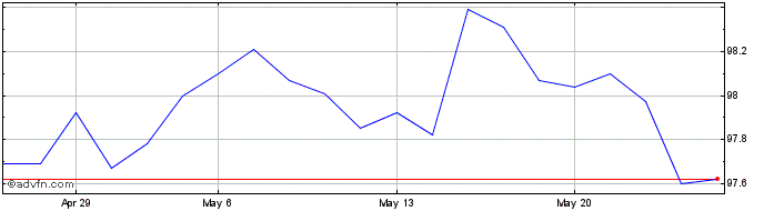 1 Month Btp Tf 2,80% Dc28 Eur  Price Chart