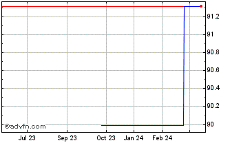 1 Year Esm Tf 0,75% St28 Eur Chart