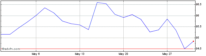 1 Month Btp Tf 3,35% Mz35 Eur  Price Chart