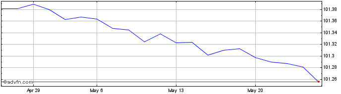 1 Month Cct-Eu Tv Eur6m+1,85% Ge...  Price Chart