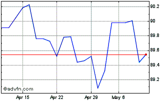 1 Month Austria Tf 0,5% Fb29 Eur Chart
