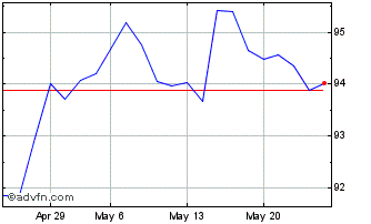 1 Month Btp Tf 3,85% St49 Eur Chart