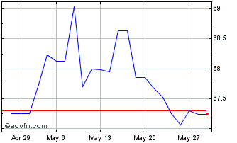 1 Month Oat Tf 1,5% Mg50 Eur Chart