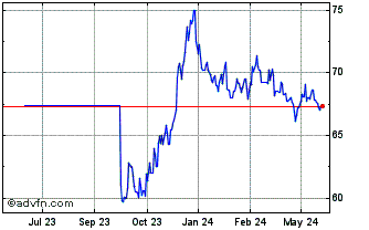 1 Year Oat Tf 1,5% Mg50 Eur Chart