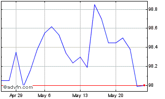 1 Month Btp Tf 3,00% Ag29 Eur Chart