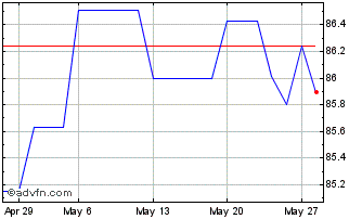 1 Month Obligaciones Tf 1,85% Lg... Chart
