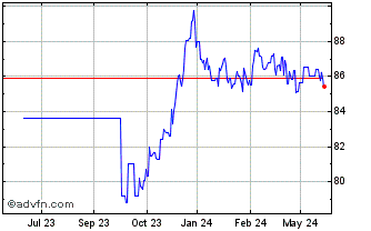 1 Year Obligaciones Tf 1,85% Lg... Chart