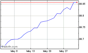 1 Month Btp Tf 1,75% Lg24 Eur Chart