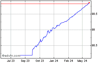 1 Year Btp Tf 1,75% Lg24 Eur Chart
