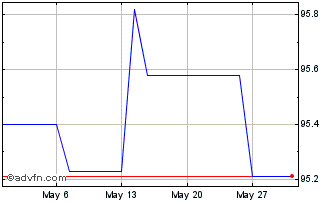 1 Month Dtelekom Tf 0,875% Mz26 ... Chart