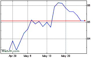 1 Month Romania Tf 4,625% Ap49 Eur Chart