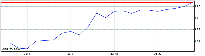 1 Month Btp Tf 2,10% Lg26 Eur  Price Chart
