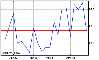 1 Month Eib Tf 0,375% Lg25 Eur Chart