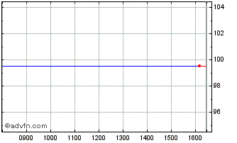 Intraday Eib Tf 2,25% Gn24 Usd Chart