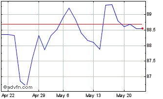1 Month Btp Tf 3,1% Mz40 Eur Chart