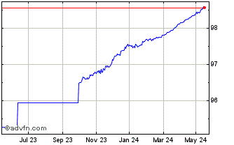 1 Year Bobl Tf 0% Ot24 Eur Chart