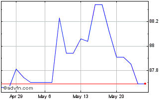 1 Month Bund Tf 0% Ag29 Eur Chart