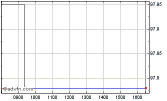 Intraday Ggb Tf 1,875% Lg26 Eur Chart