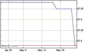 1 Month Ggb Tf 1,875% Lg26 Eur Chart