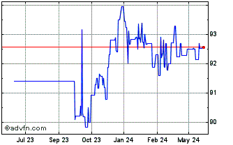 1 Year Dtelekom Tf 0,5% Lg27 Eur Chart