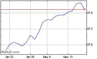 1 Month Btp Tf 0,35% Fb25 Eur Chart
