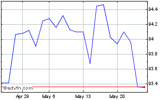 1 Month Btpi Tf 0,4% Mg30 Eur Chart