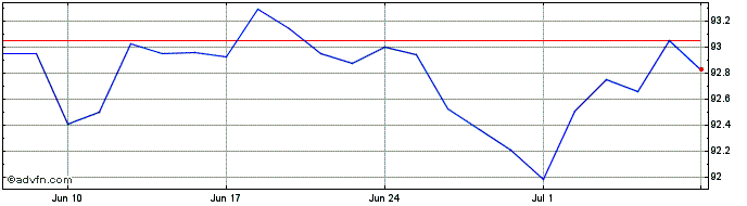 1 Month Btpi Tf 0,4% Mg30 Eur  Price Chart