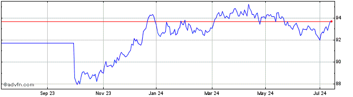 1 Year Btpi Tf 0,4% Mg30 Eur  Price Chart