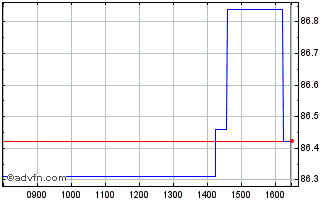 Intraday Eib Green Bond Tf 1,625%... Chart