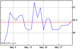 1 Month Eib Green Bond Tf 1,625%... Chart