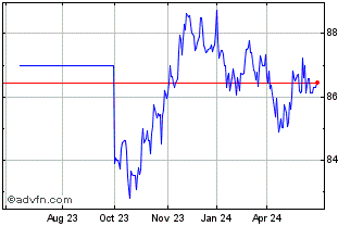 1 Year Eib Green Bond Tf 1,625%... Chart
