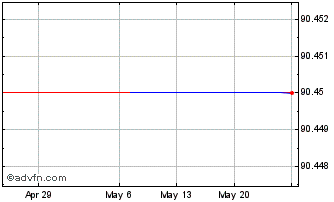 1 Month Generali Green Tf 2,124%... Chart