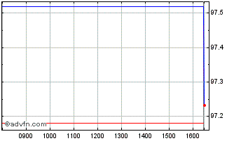 Intraday Eib Tf 1,625% Mz25 Usd Chart