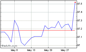 1 Month Eib Tf 1,625% Mz25 Usd Chart