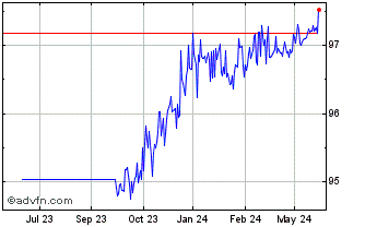 1 Year Eib Tf 1,625% Mz25 Usd Chart