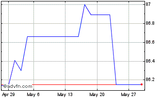 1 Month Obligaciones Tf 0,5% Ap3... Chart