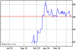 1 Year Obligaciones Tf 0,5% Ap3... Chart