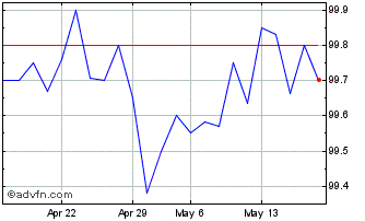 1 Month Kme Group Tf 4,5% Fb25 C... Chart