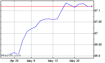 1 Month Bobl Tf 0% Ap25 Eur Chart