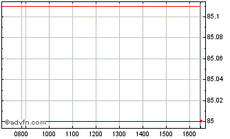 Intraday Ggb Tf 1,875% Fb35 Eur Chart