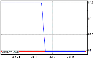 1 Month Ggb Tf 1,875% Fb35 Eur Chart