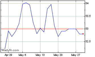 1 Month Oat Tf 0,75% Mg52 Eur Chart