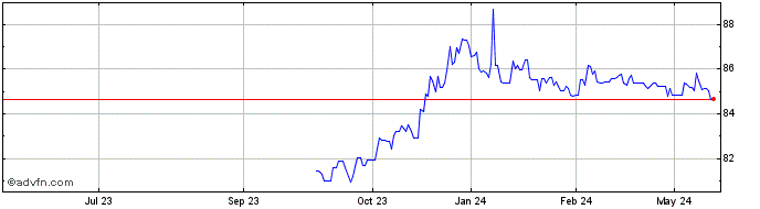 1 Year Austria Tf 0% Fb30 Eur  Price Chart