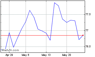1 Month Btp Tf 1,45% Mz36 Eur Chart