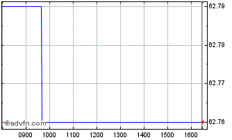 Intraday Belgium Tf 0,4% Gn40 Eur Chart