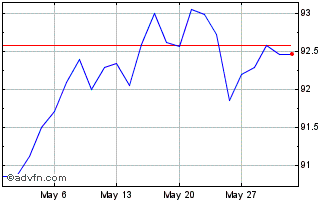 1 Month Eib Tf 7,25% Ge30 Zar Chart