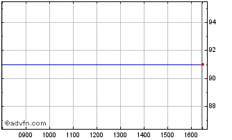 Intraday World Bank Sustainable T... Chart