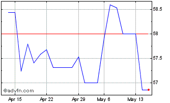1 Month Austria Tf 0,75% Mz51 Eur Chart